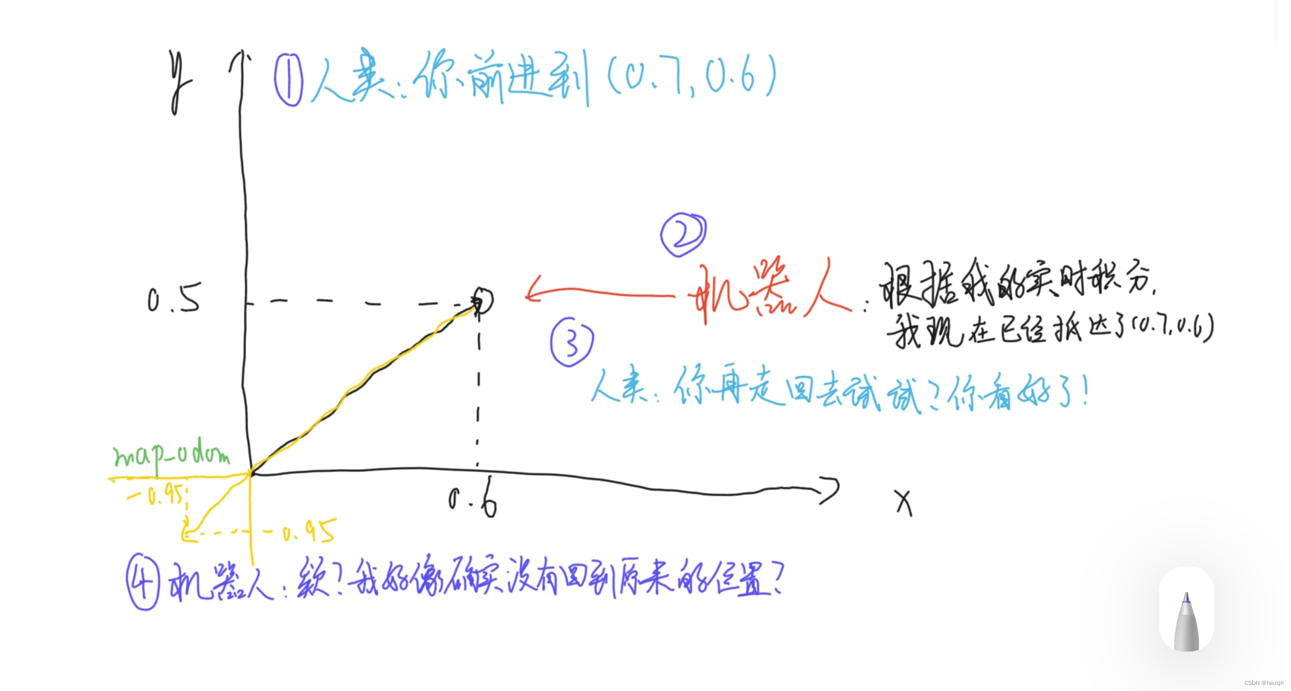 里程计坐标系的误差产生