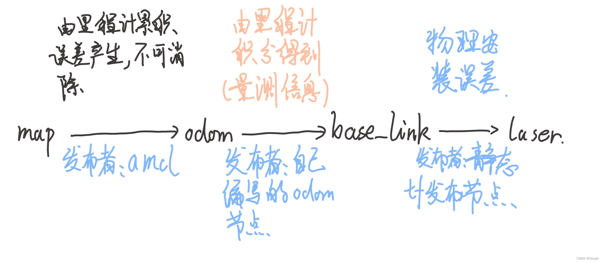 总结图